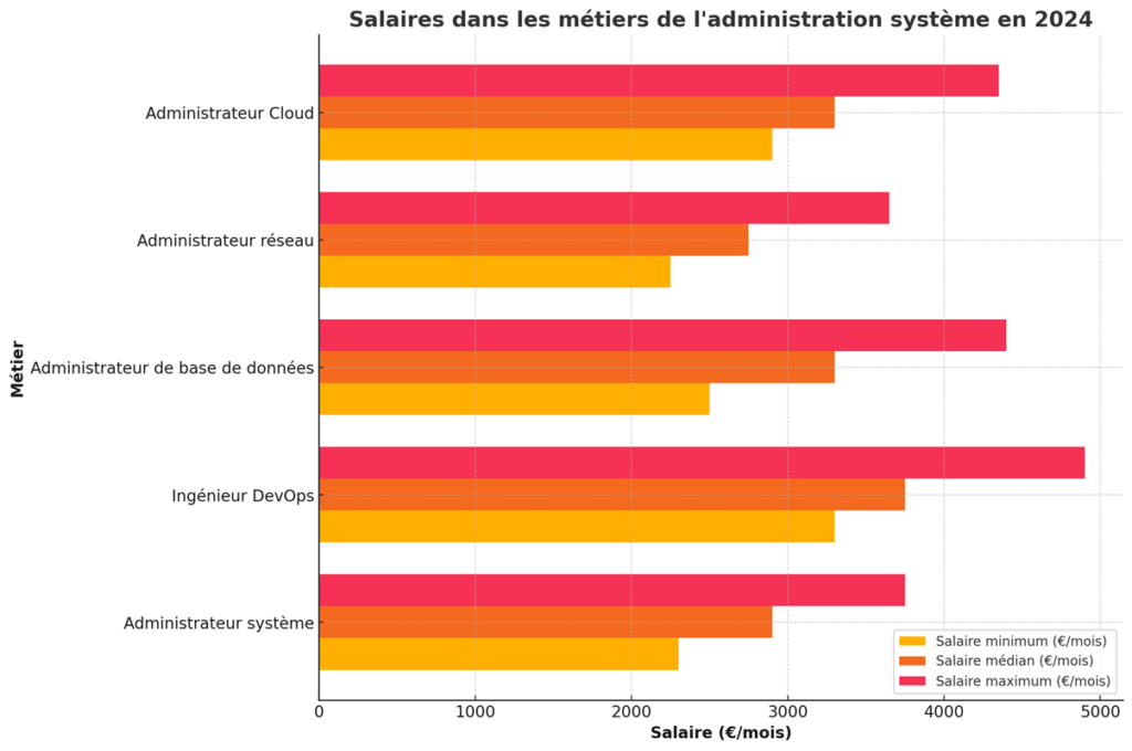 salaires des métiers de l'administration système en 2024