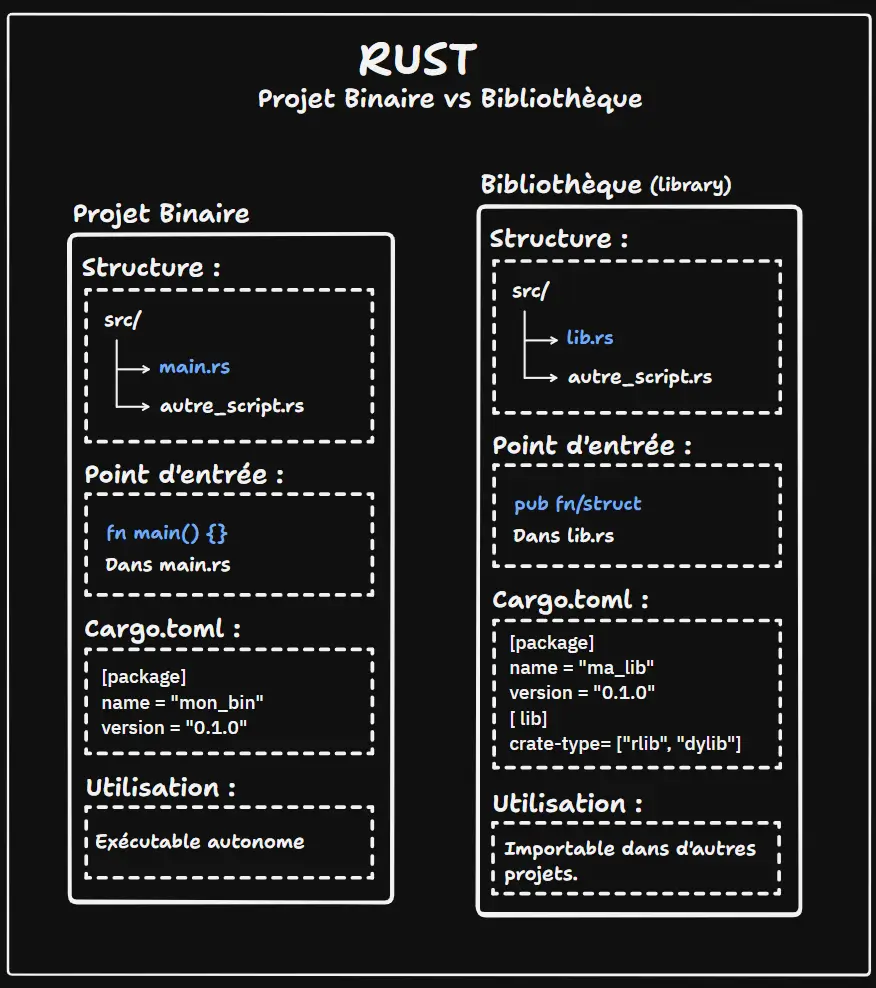 structurer un projet rust projet binaire vs bibliotheque oclock