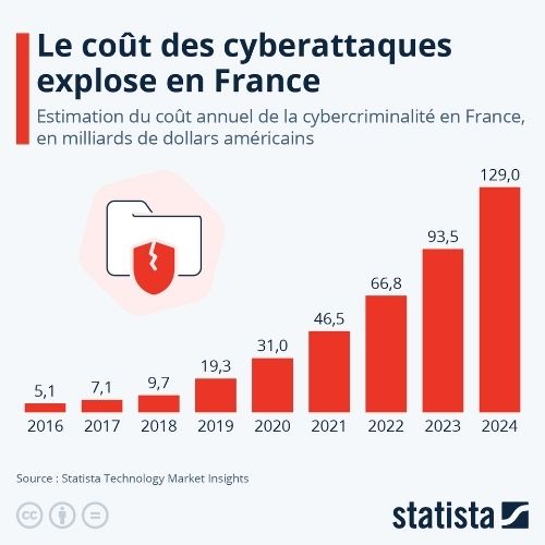 emploi cybersécurité formation administrateur AIS