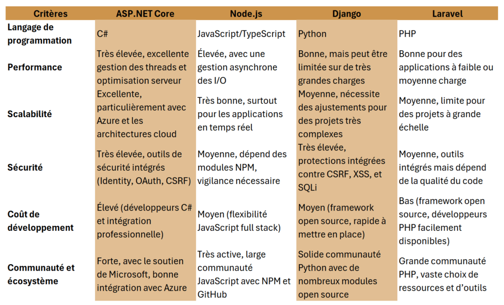 meilleur framework developpement web oclock