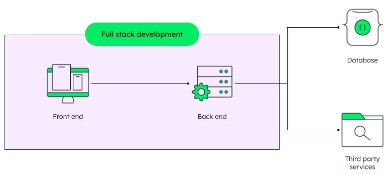 devenir-dev-full-stack-en-pratique