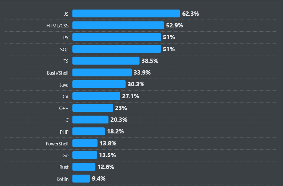 JavaScript has been a mainstay in the developer survey and on Stack Overflow since our first survey. The most popular programming language has been JavaScript every year we have done the survey except for 2013 and 2014, when SQL was the most popular language.