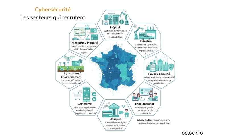carrières Cybersécurité Les secteurs qui recrutent