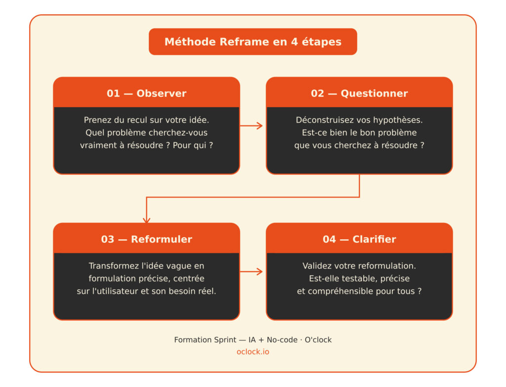 reframe design thinking méthode