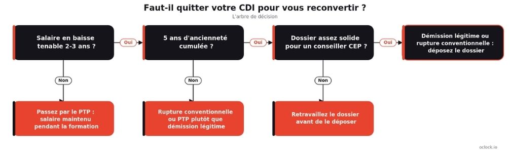 se reconvertir à 40 ans dans la cybersécurité pari fou ou choix nécessaire